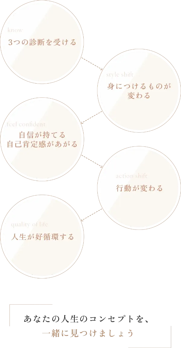 3つの診断で起きる変化の解説図