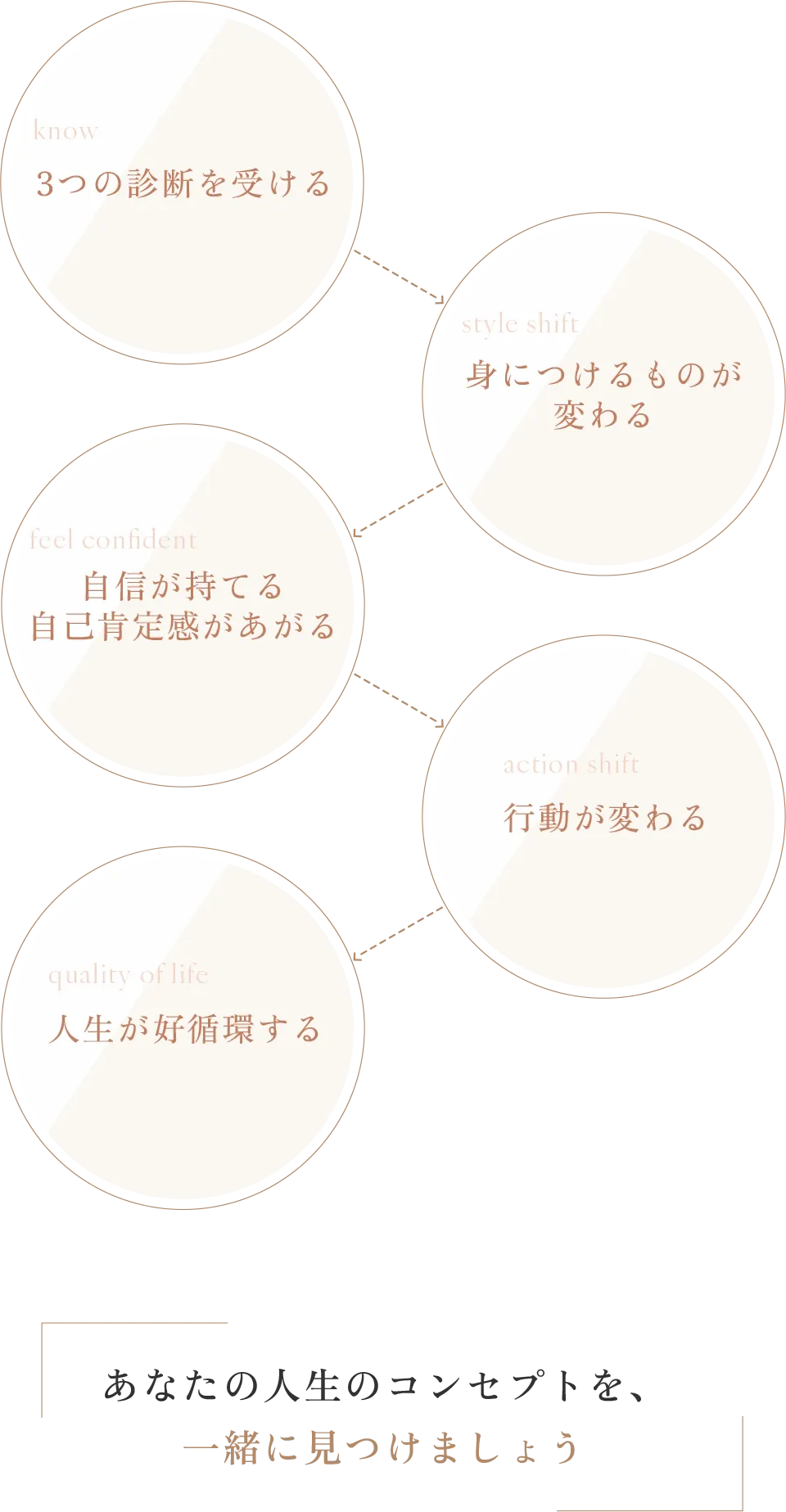 3つの診断で起きる変化